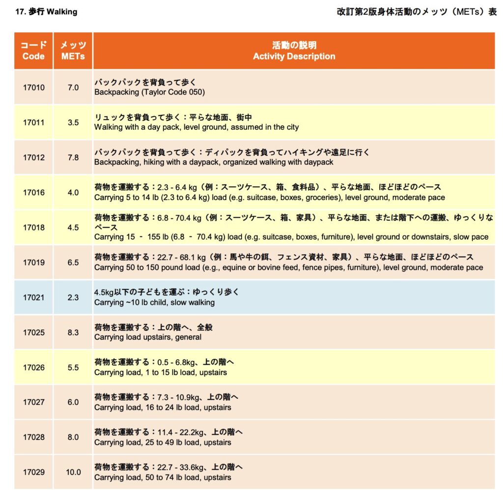成人の歩行におけるメッツ表