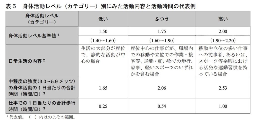 5 身体活動レベル（カテゴリー）別にみた活動内容と活動時間の代表例